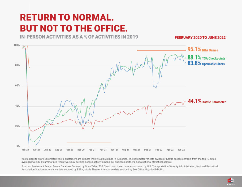 Kastle's Back to Work Barometer