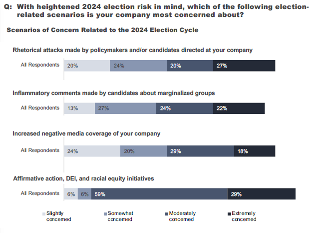 A graph showing what issues related to the election worry PR leaders most. Graph courtesy Gravity Research. 