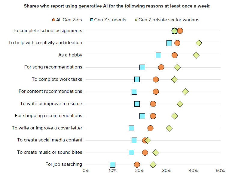 How Gen Z uses AI