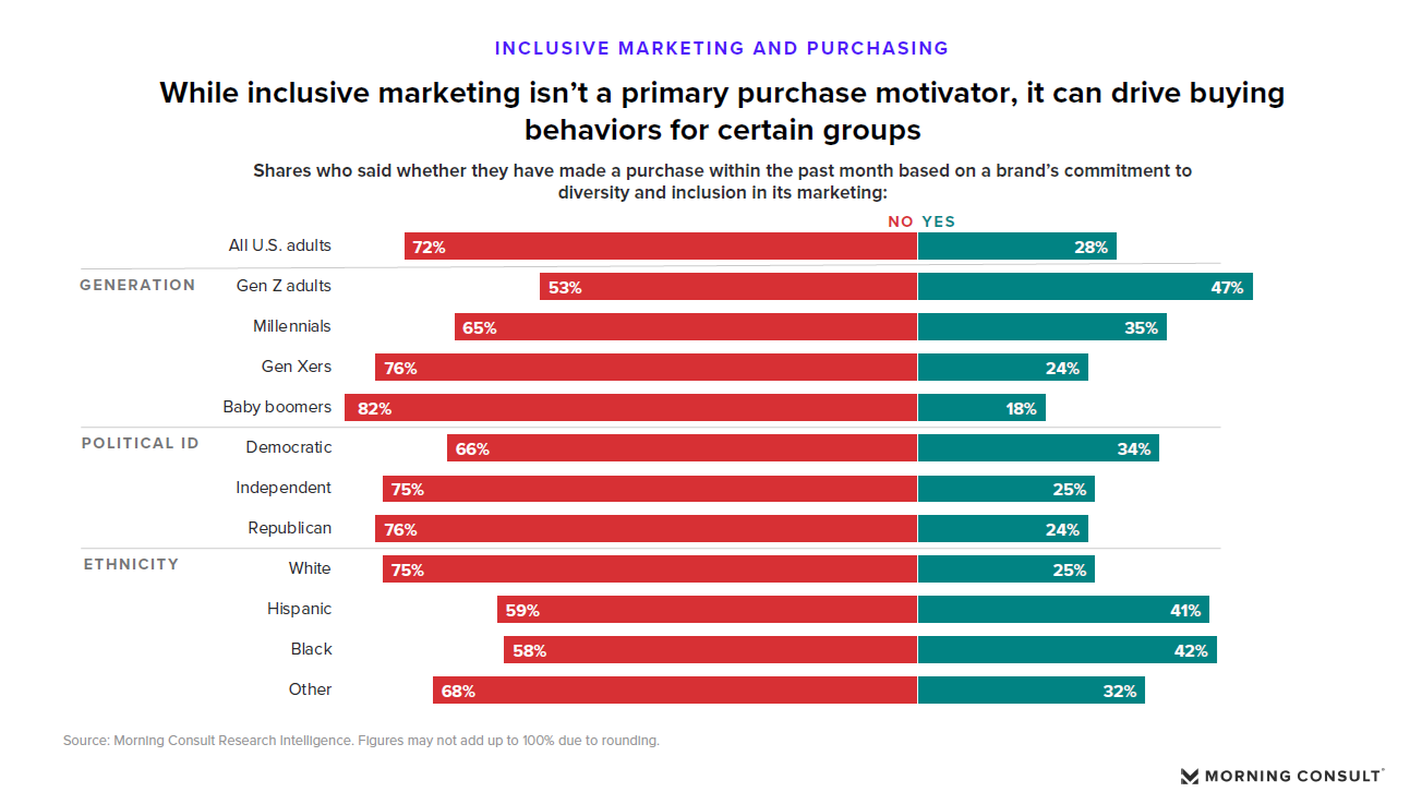 U.S. purchasing decisions based on diversity in marketing. Image courtesy Morning Consult. 