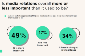 Getting reporters’ attention the No.1 barrier for media relations