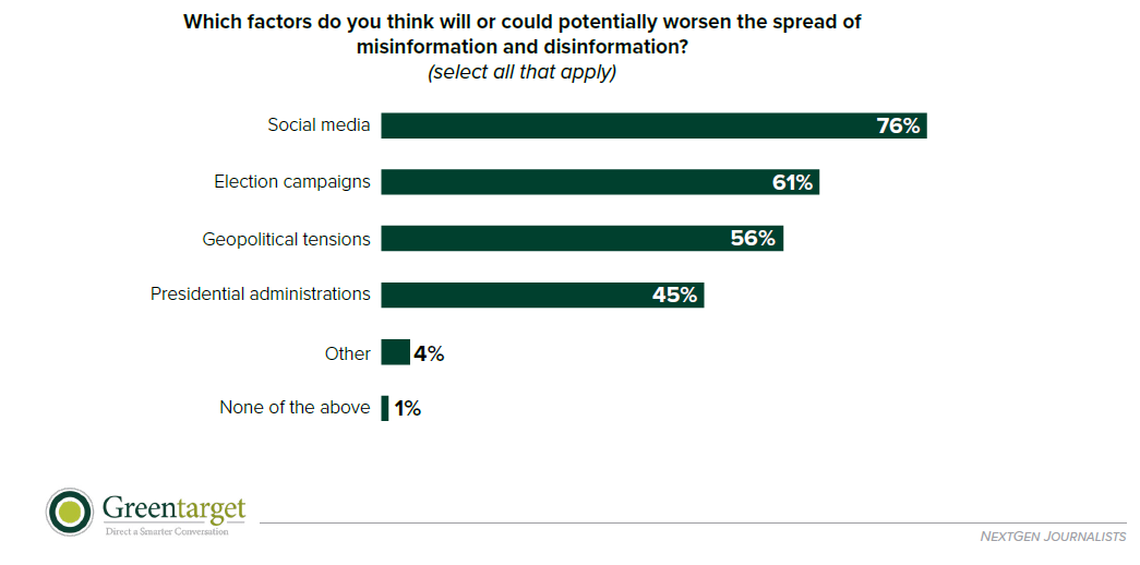 What is fueling misinformation? 