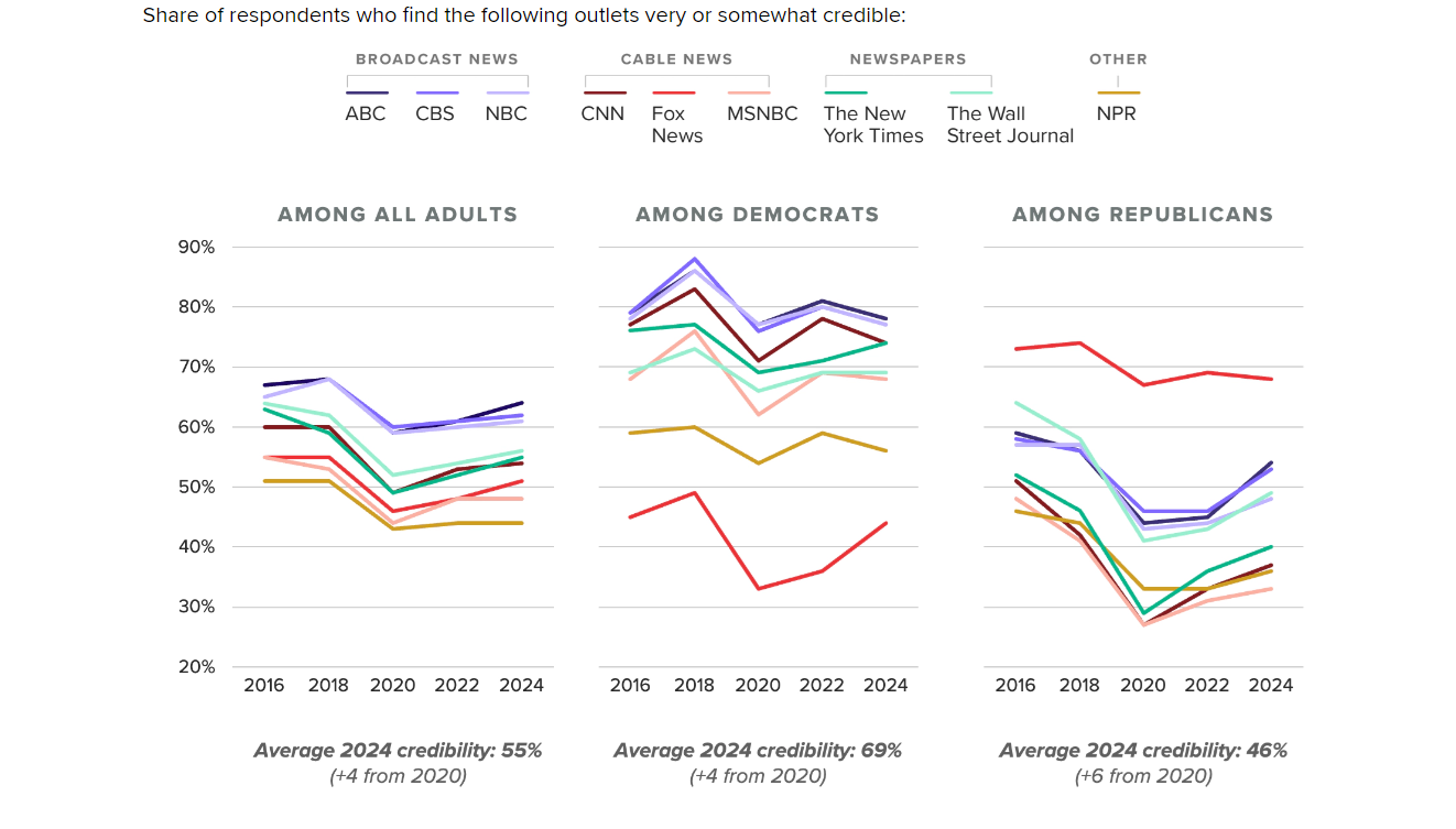 A graph showing trust in nine media outlets. Graph provided by Morning Consult. 